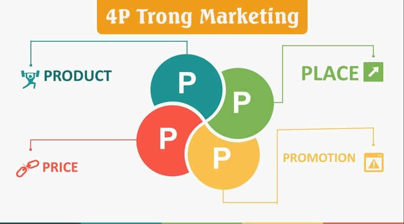 Marketing 4P Là Gì? Mọi Thông Tin Mà Bạn Cần Biết